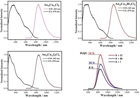 天玑智研_学术论坛_清华大学王泉明教授JACS：在近红外发光双金属纳米团簇Au₂₈Cu₁₂X₄Cl₄ (X = Cl, Br和I)中发现反重原子效应